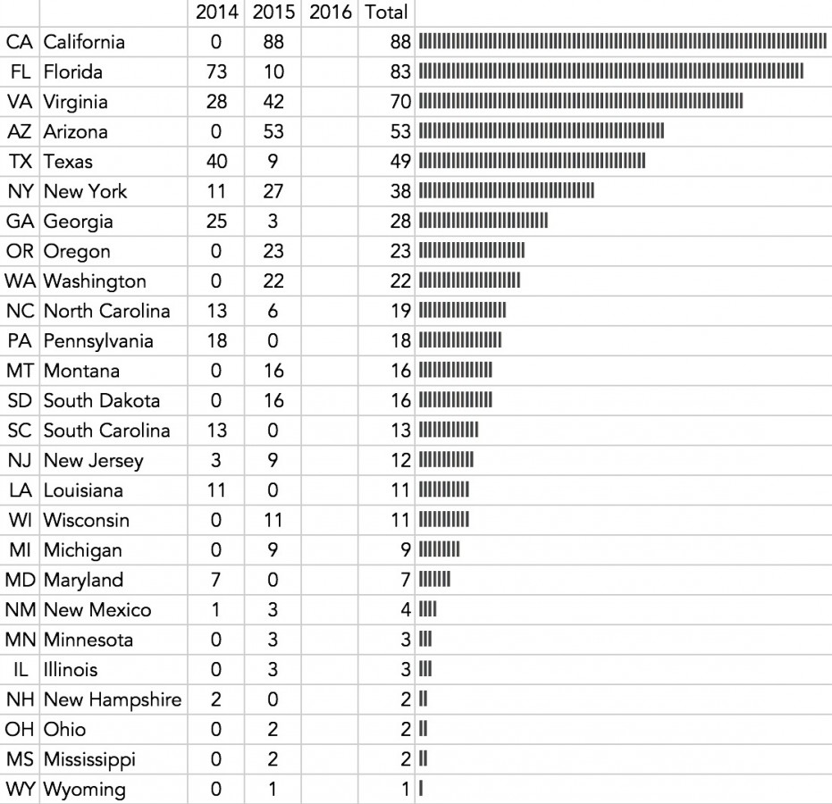 Days per State